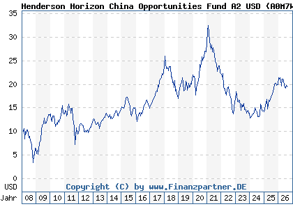 Chart: Henderson Horizon China Opportunities Fund A2 USD (A0M7WU LU0327786744)