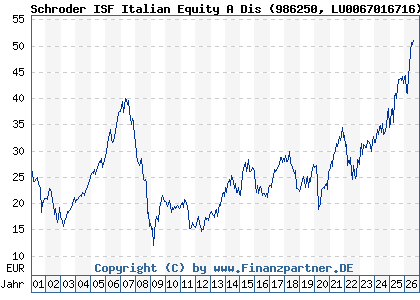 Chart: Schroder ISF Italian Equity A Dis (986250 LU0067016716)