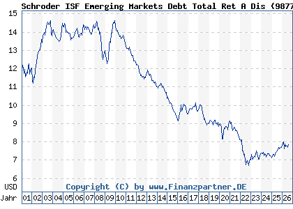 Chart: Schroder ISF Emerging Markets Debt Total Ret A Dis (987787 LU0080733339)