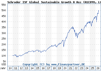Chart: Schroder ISF Global Sustainable Growth A Acc (A1C8YU LU0557290698)