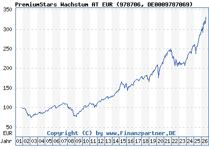 Chart: PremiumStars Wachstum AT EUR (978706 DE0009787069)