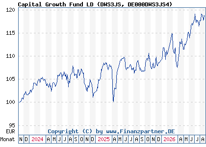 Chart: Capital Growth Fund LD (DWS3JS DE000DWS3JS4)