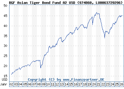 Chart: BGF Asian Tiger Bond Fund A2 USD (974860 LU0063729296)