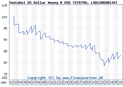 Chart: Vontobel US Dollar Money A USD (578799 LU0120690143)