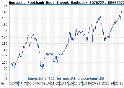 Chart: Deutsche Postbank Best Invest Wachstum (979777 DE0009797779)