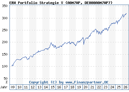 Chart: ERW Portfolio Strategie V (A0M7WP DE000A0M7WP7)