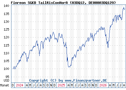Chart: Finreon SGKB TailRisConWorA (A3DQ12 DE000A3DQ129)