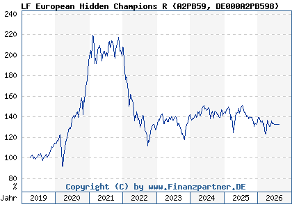 Chart: LF European Hidden Champions R (A2PB59 DE000A2PB598)