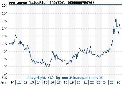 Chart: pro aurum ValueFlex (A0YEQY DE000A0YEQY6)