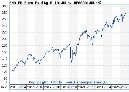 Chart: S4A EU Pure Equity R (A1JUW4 DE000A1JUW44)