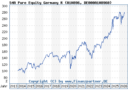 Chart: S4A Pure Equity Germany R (A1W896 DE000A1W8960)
