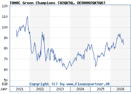 Chart: TAMAC Green Champions (A2QK5Q DE000A2QK5Q6)