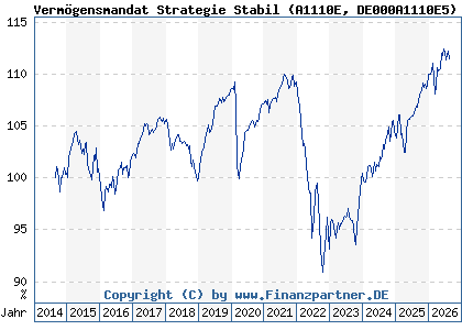 Chart: Verm&ouml;gensmandat Strategie Stabil (A1110E DE000A1110E5)