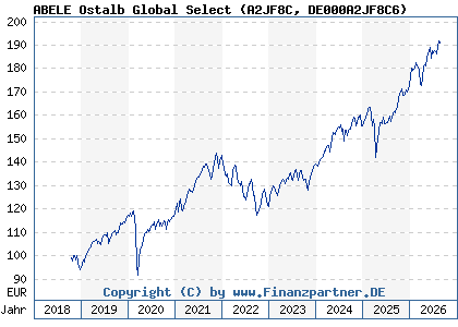 Chart: ABELE Ostalb Global Select (A2JF8C DE000A2JF8C6)