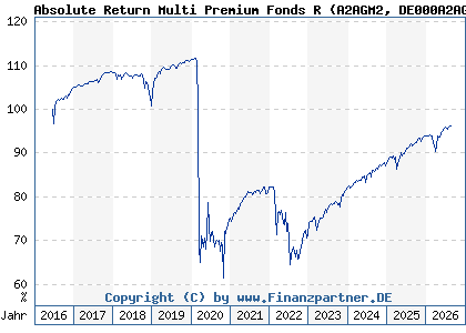 Chart: Absolute Return Multi Premium Fonds R (A2AGM2 DE000A2AGM26)