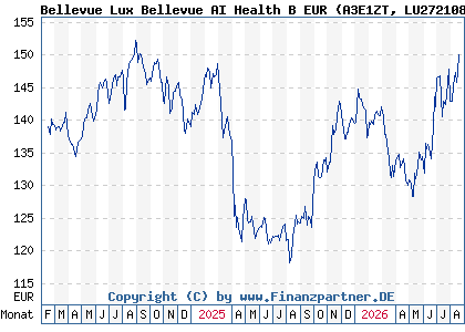 Chart: Bellevue Lux Bellevue AI Health B EUR (A3E1ZT LU2721086416)
