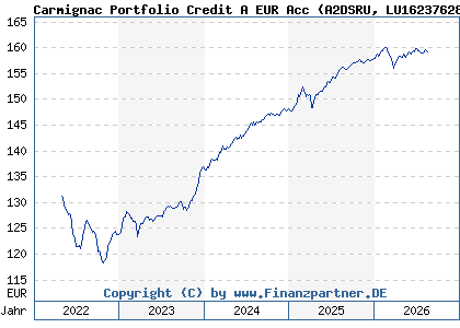 Chart: Carmignac Portfolio Credit A EUR Acc (A2DSRU LU1623762843)