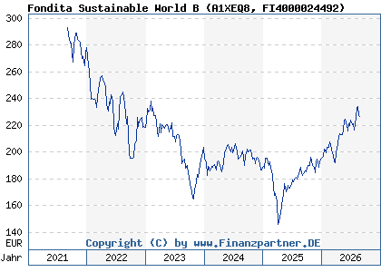 Chart: Fondita Sustainable World B (A1XEQ8 FI4000024492)