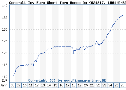 Chart: Generali Inv Euro Short Term Bonds Dx (621817 LU0145485214)