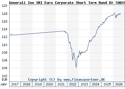 Chart: Generali Inv SRI Euro Corporate Short Term Bond DX (A0X9ZS LU0438548447)