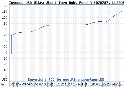 Chart: Invesco USD Ultra Short Term Debt Fund A (973787 LU0028121183)