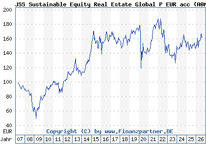 Chart: JSS Sustainable Equity Real Estate Global P EUR acc (A0MM6T LU0288928376)