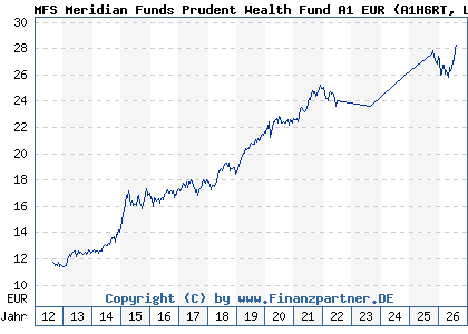 Chart: MFS Meridian Funds Prudent Wealth Fund A1 EUR (A1H6RT LU0583242994)