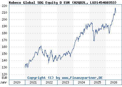 Chart: Robeco Global SDG Equity D EUR (A2QD2L LU2145460353)