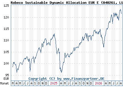 Chart: Robeco Sustainable Dynamic Allocation EUR E (A40261 LU2730330763)