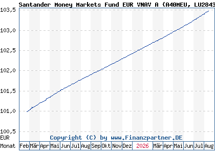 Chart: Santander Money Markets Fund EUR VNAV A (A40MEU LU2843777538)