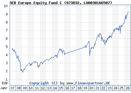 Chart: SEB Europe Equity Fund C (973832 LU0030166507)