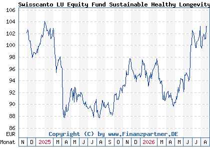 Chart: Swisscanto LU Equity Fund Sustainable Healthy Longevity AT (A40L0T LU2851595558)
