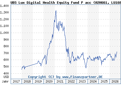 Chart: UBS Lux Digital Health Equity Fund P acc (A2H661 LU1683285164)