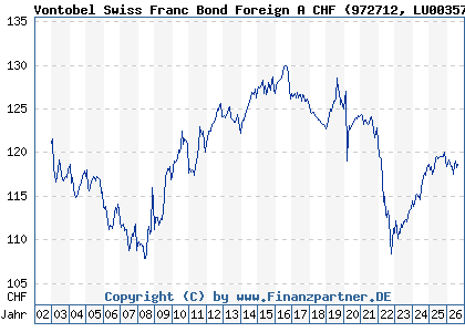 Chart: Vontobel Swiss Franc Bond Foreign A CHF (972712 LU0035736726)