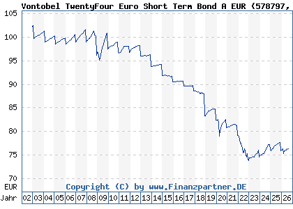 Chart: Vontobel TwentyFour Euro Short Term Bond A EUR (578797 LU0120688915)