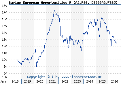 Chart: Barius European Opportunities R (A2JF86 DE000A2JF865)
