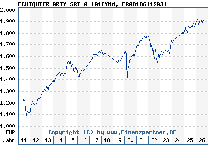 Chart: ECHIQUIER ARTY SRI A (A1CYNM FR0010611293)