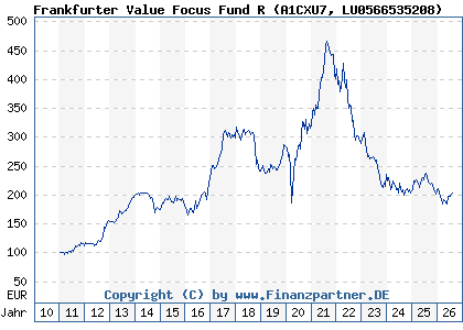 Chart: Frankfurter Value Focus Fund R (A1CXU7 LU0566535208)