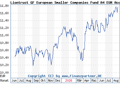 Chart: Liontrust GF European Smaller Companies Fund A4 EUR Acc (A2DKL6 IE00BYXLK749)