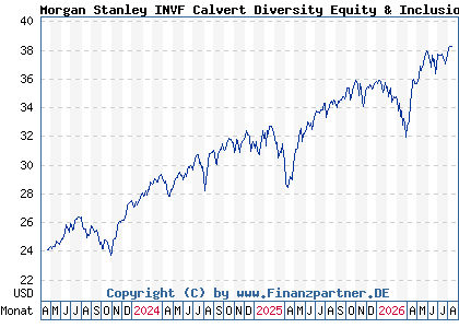 Chart: Morgan Stanley INVF Calvert Diversity Equity & Inclusion A (A3DJPK LU2459594276)