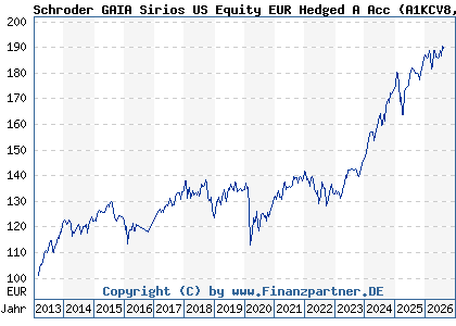 Chart: Schroder GAIA Sirios US Equity EUR Hedged A Acc (A1KCV8 LU0885728310)