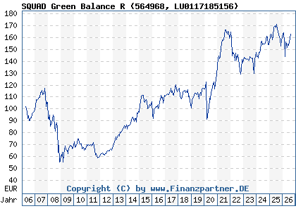 Chart: SQUAD Green Balance R (564968 LU0117185156)