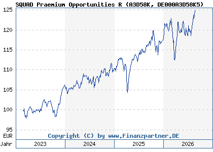 Chart: SQUAD Praemium Opportunities R (A3D58K DE000A3D58K5)