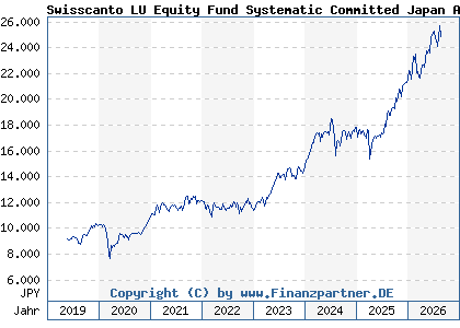 Chart: Swisscanto LU Equity Fund Systematic Committed Japan AA (A2N8W8 LU1900092112)