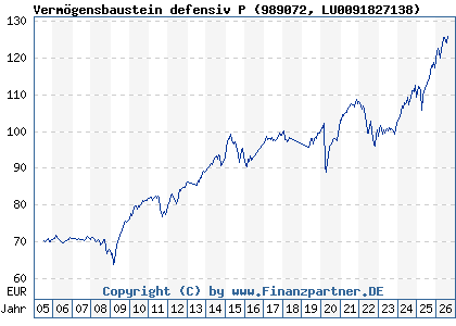 Chart: Verm&ouml;gensbaustein defensiv P (989072 LU0091827138)