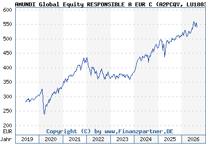 Chart: AMUNDI Global Equity RESPONSIBLE A EUR C (A2PCQV LU1883318740)
