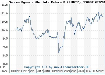Chart: Sauren Dynamic Absolute Return D (A1WZ3Z DE000A1WZ3Z8)