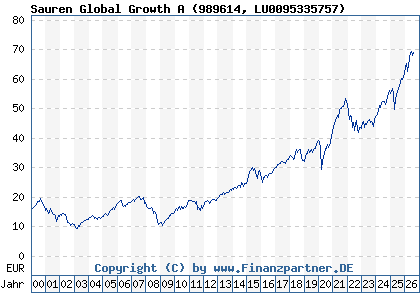 Chart: Sauren Global Growth A (989614 LU0095335757)