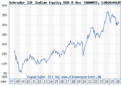 Chart: Schroder ISF Indian Equity USD A Acc (A0MNSV LU0264410563)