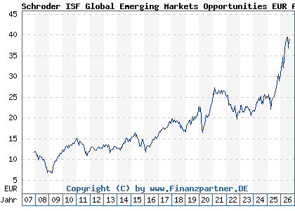 Chart: Schroder ISF Global Emerging Markets Opportunities EUR A Acc (A0MNPW LU0279459456)